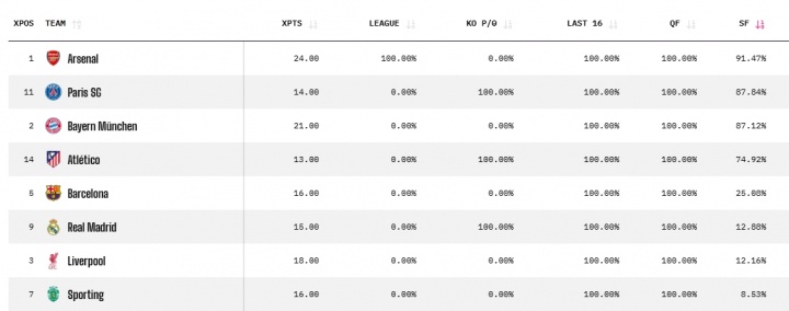 开云官网APP-谁能翻盘？晋级4强概率：利物浦12.16%，皇马12.88%，巴萨25.08%