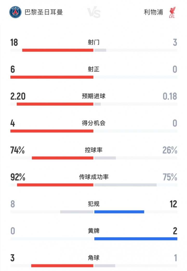 开云智能体验-没悬念！巴黎vs利物浦全场数据：红军0射正！巴黎18射6正攻势如潮