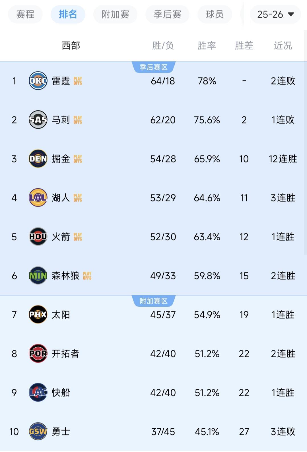 开云官方平台-随着掘金12连胜，开拓者12分大胜！西部排名出炉，4组对决诞生